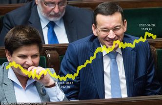 PiS Index wciąż najlepszą inwestycją. Wartość spółek państwowych wzrosła o 100 mld zł