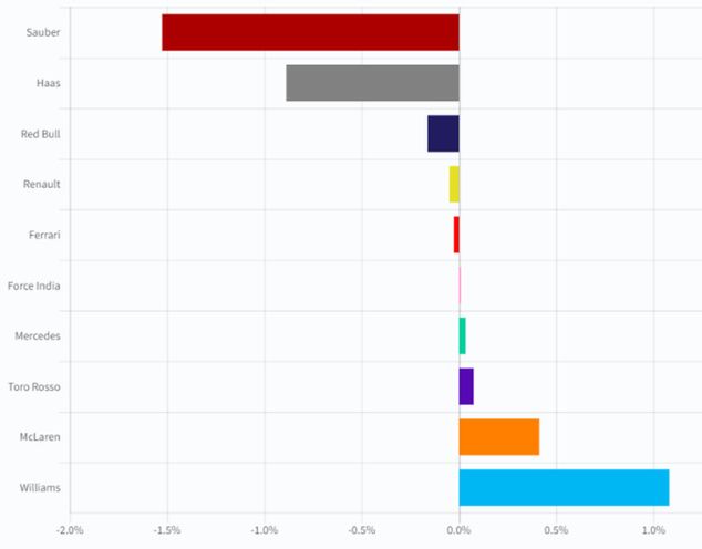 Postęp zespołów w stosunku do sezonu 2017. Sauber poprawił wyniki o ok. 1,5% (spadek czasu trwania okrążenia), Williams jeździł zaś ponad 1% wolniej (wzrost czasu okrążenia) / źródło: Autosport