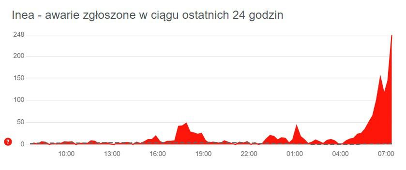 Awaria Inei - głównie telewizji