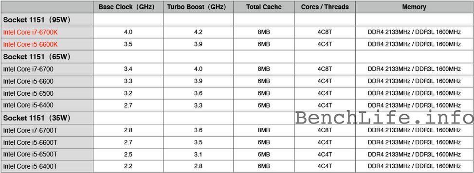 Nowe procesory Intel Skylake. Źródło: benchlife.info