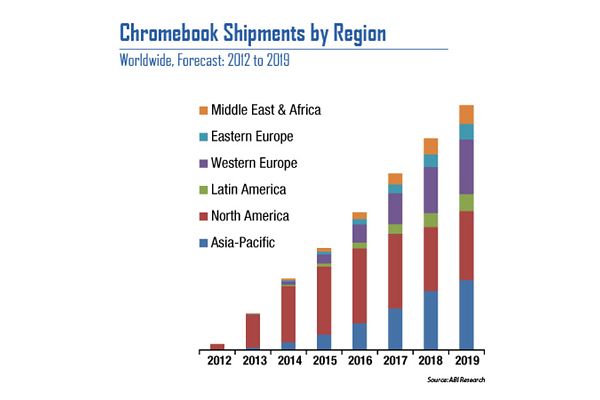 Na chromebooki w Europie czas przyjdzie dopiero za kilka lat?