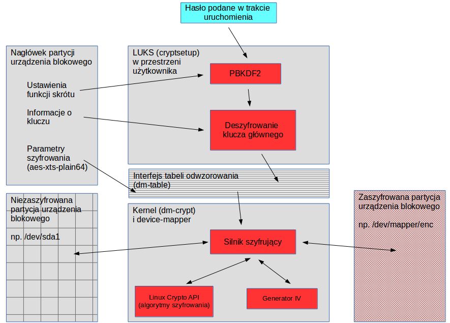 LUKS i dm-crypt w działaniu