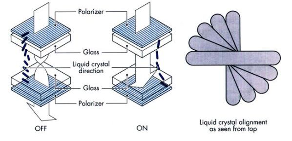 Polaryzacja światła w LCD (źródło: dkedisplay.com, materiały marketingowe)