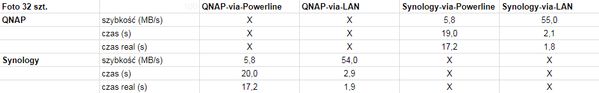 Wyniki - transfer zdjęć - 100 MB - NAS-NAS