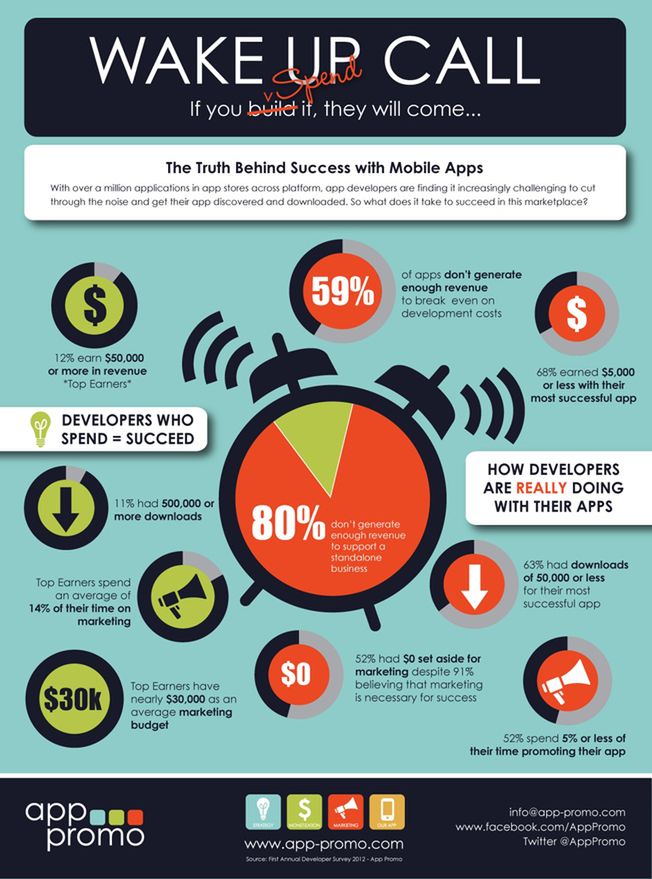 Aplikacje 59% deweloperów nie zarabiają na siebie - infografika 2