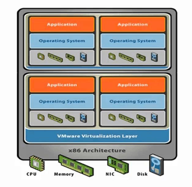 ( Wirtualizacja - źródło: vmware.com )