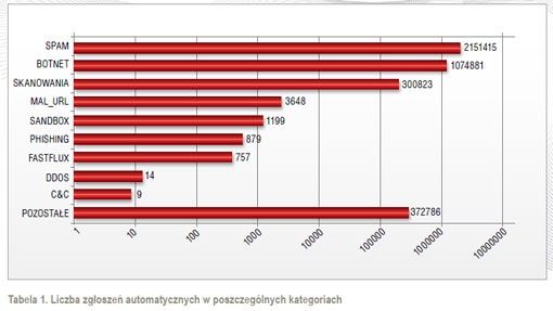 Liczba zgłoszeń automatycznych w poszczeg&oacute;lnych krajach