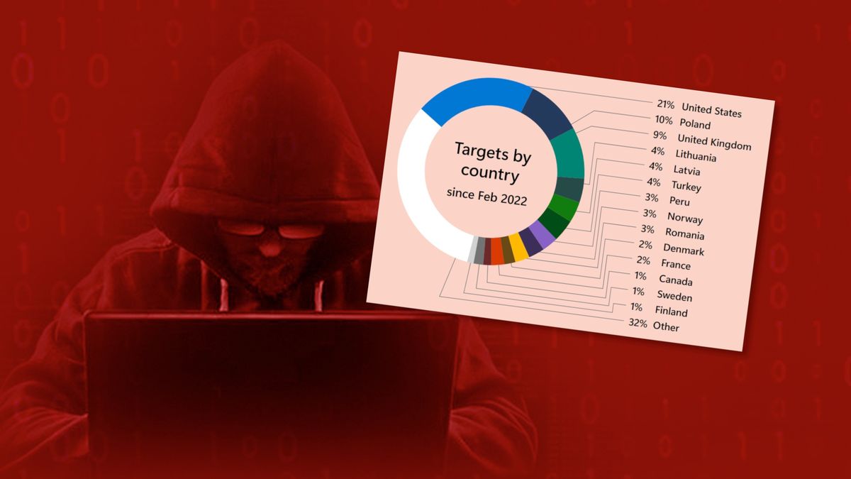 Cele ataków rosyjskich hakerów od 2022 roku