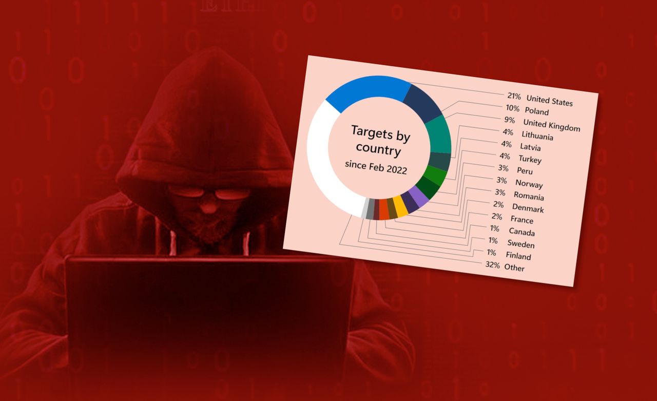 Cele ataków rosyjskich hakerów od 2022 roku