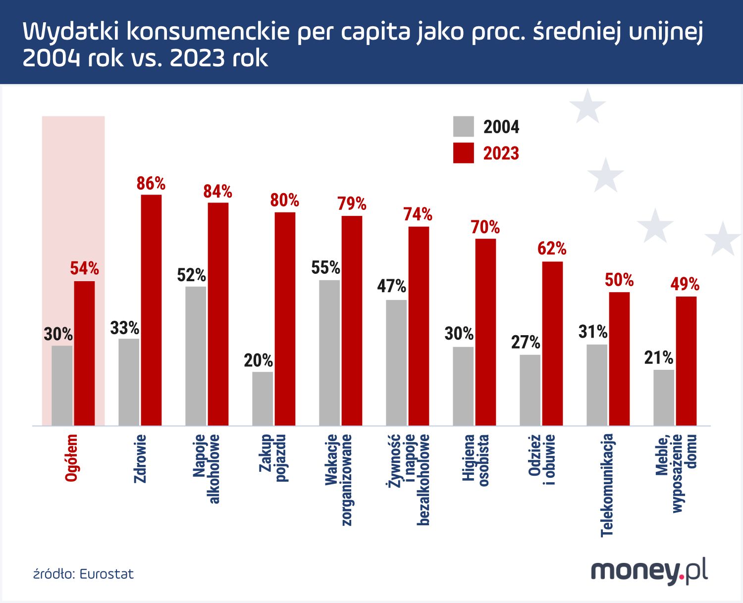 Wydatki konsumenckie per capita jako procent unijnej średniej