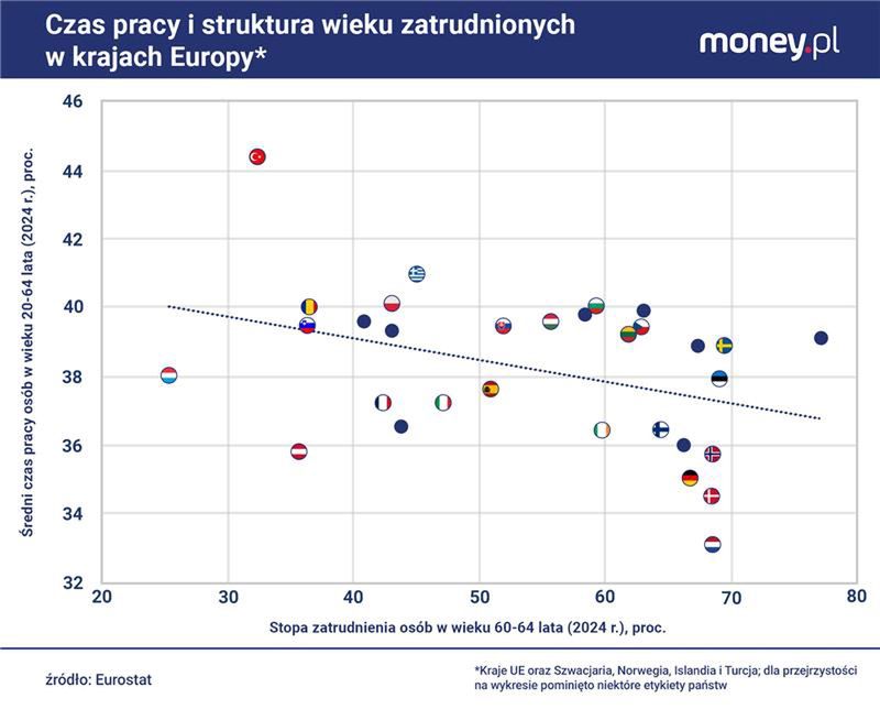 W Polsce stopa zatrudnienia osób powyżej 60 roku życia należy do
