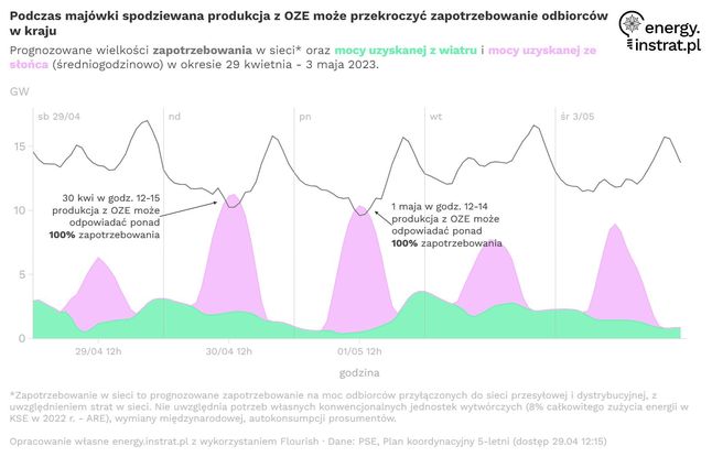 Prognozowane zapotrzebowanie na energię i generacja ze źródeł odnawialnych