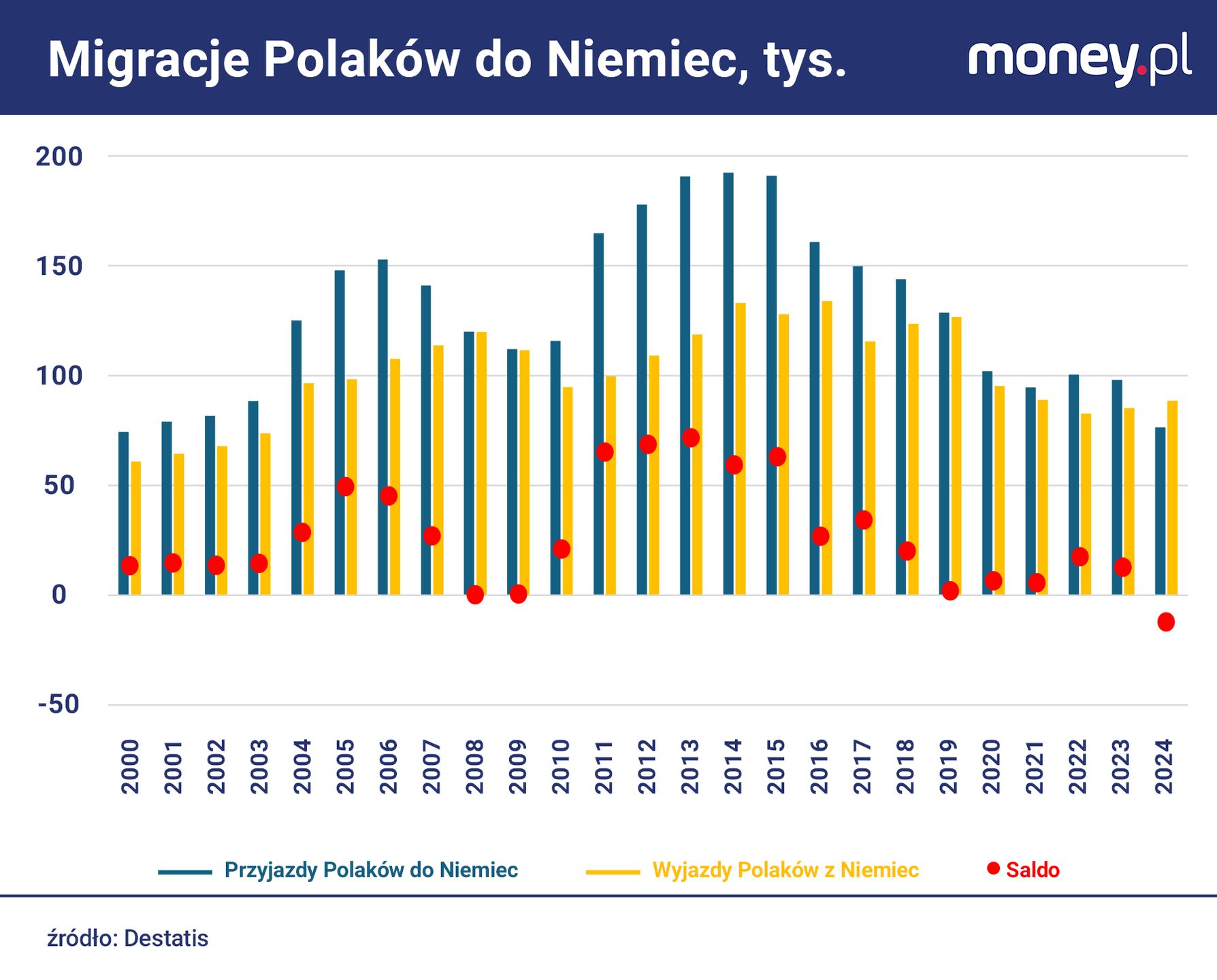 Poprawa salda migracji Polaków do Niemiec to w większym stopniu 