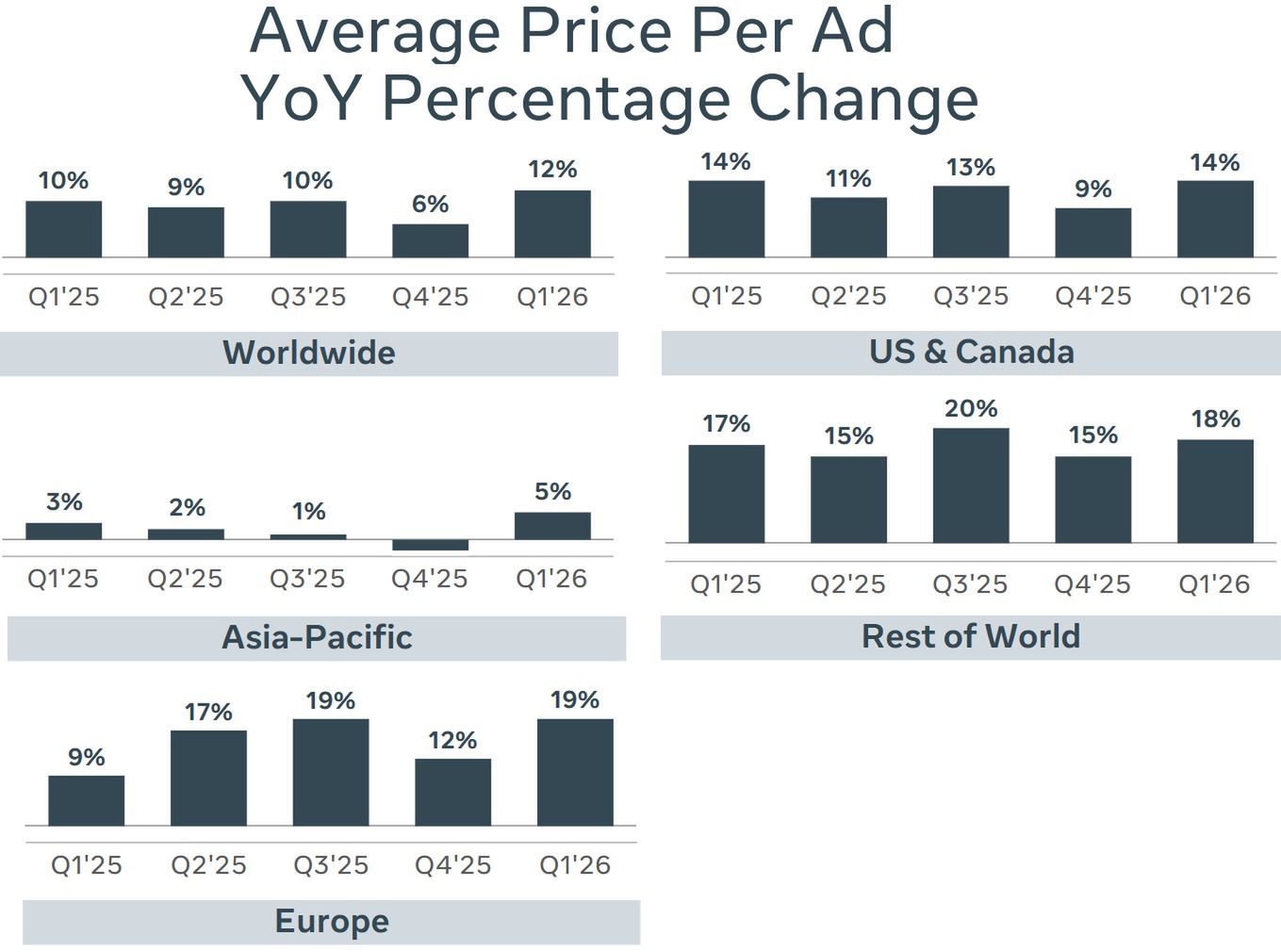 Wyniki biznesowe Meta Platforms