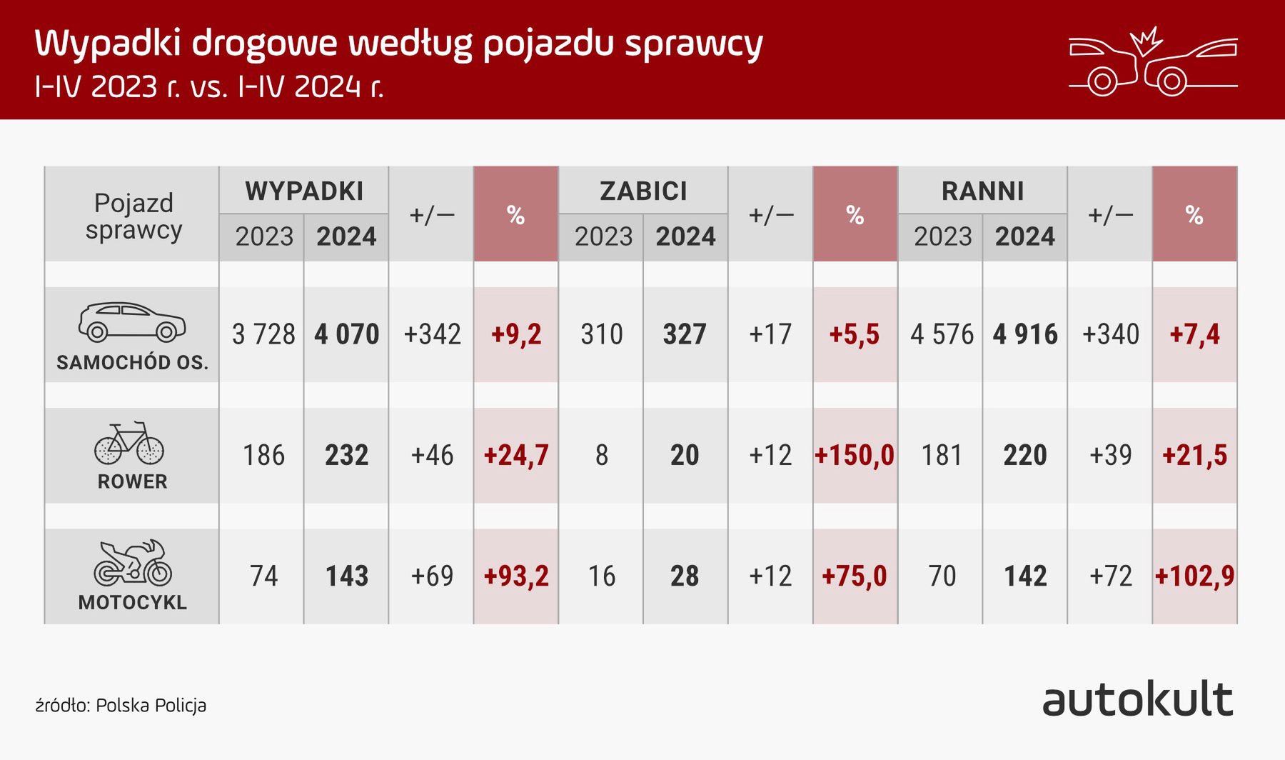 Statystyki wypadków 2023/2024