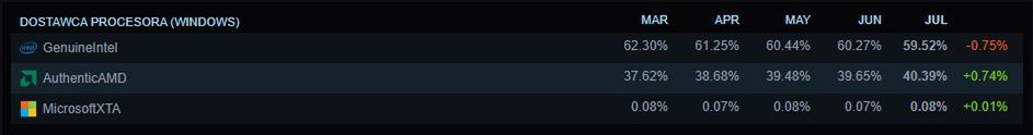 Udział CPU według producentów