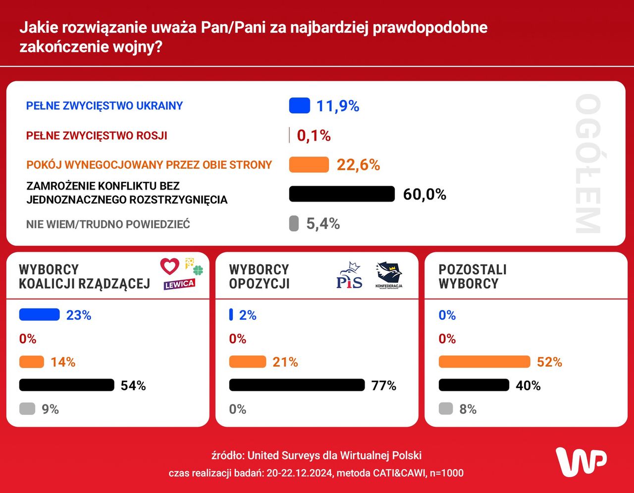 Scenariusze zakończenia wojny w Ukrainie 