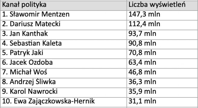 TOP 10 kanałów polityków w 2025 roku na YouTube