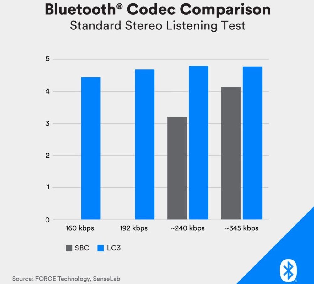 Bluetooth LE Audio LC3