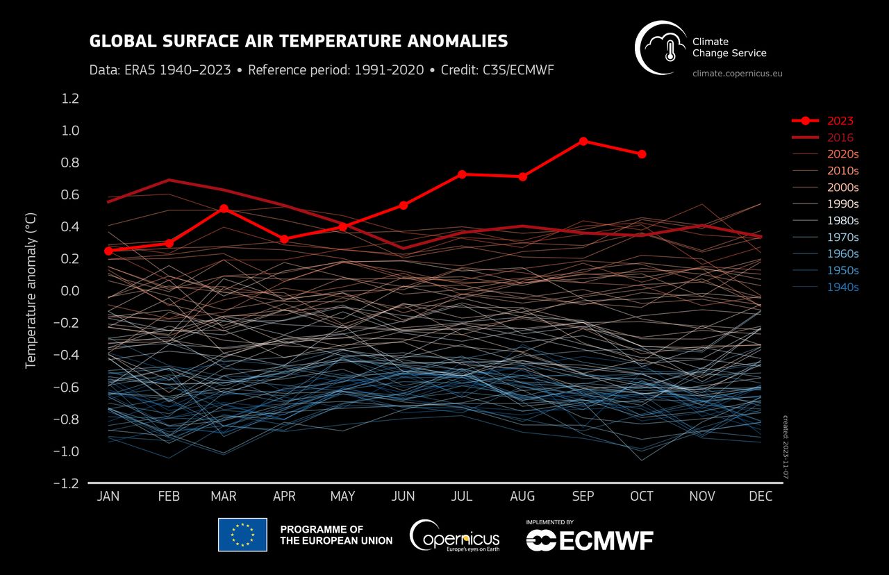 The increase in air temperature in recent years
