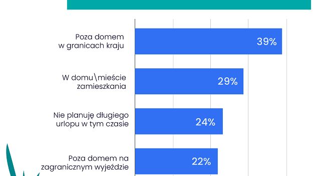 W tym roku w wakacje jedna trzecia Polaków zostanie w domu
