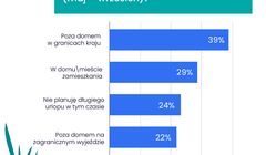 W tym roku w wakacje jedna trzecia Polaków zostanie w domu