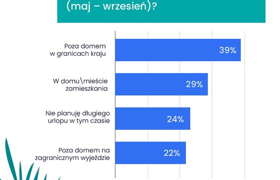 W tym roku w wakacje jedna trzecia Polaków zostanie w domu