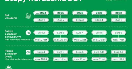 Wjedzie czy nie wjedzie? Strefa Czystego Transportu ruszy w stolicy w 2024 roku