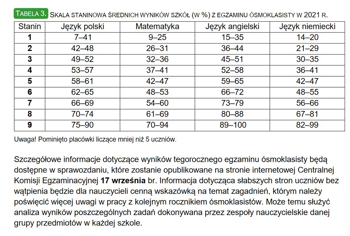 Wyniki egzaminu  ósmoklasisty