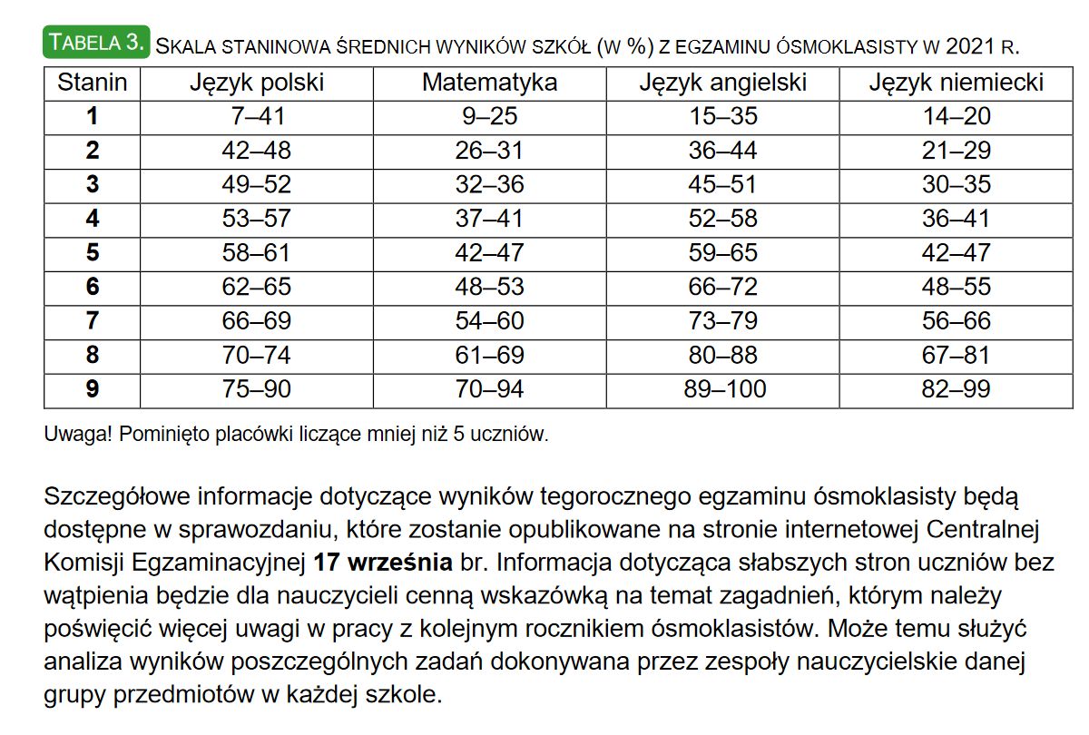 Wyniki egzaminu  ósmoklasisty