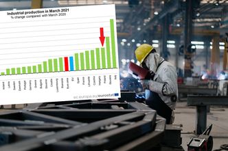 Produkcja przemysłowa wystrzeliła. Polska na podium w UE