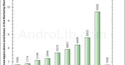 Android rośnie jak na drożdżach: 9300 aplikacji w marcu!