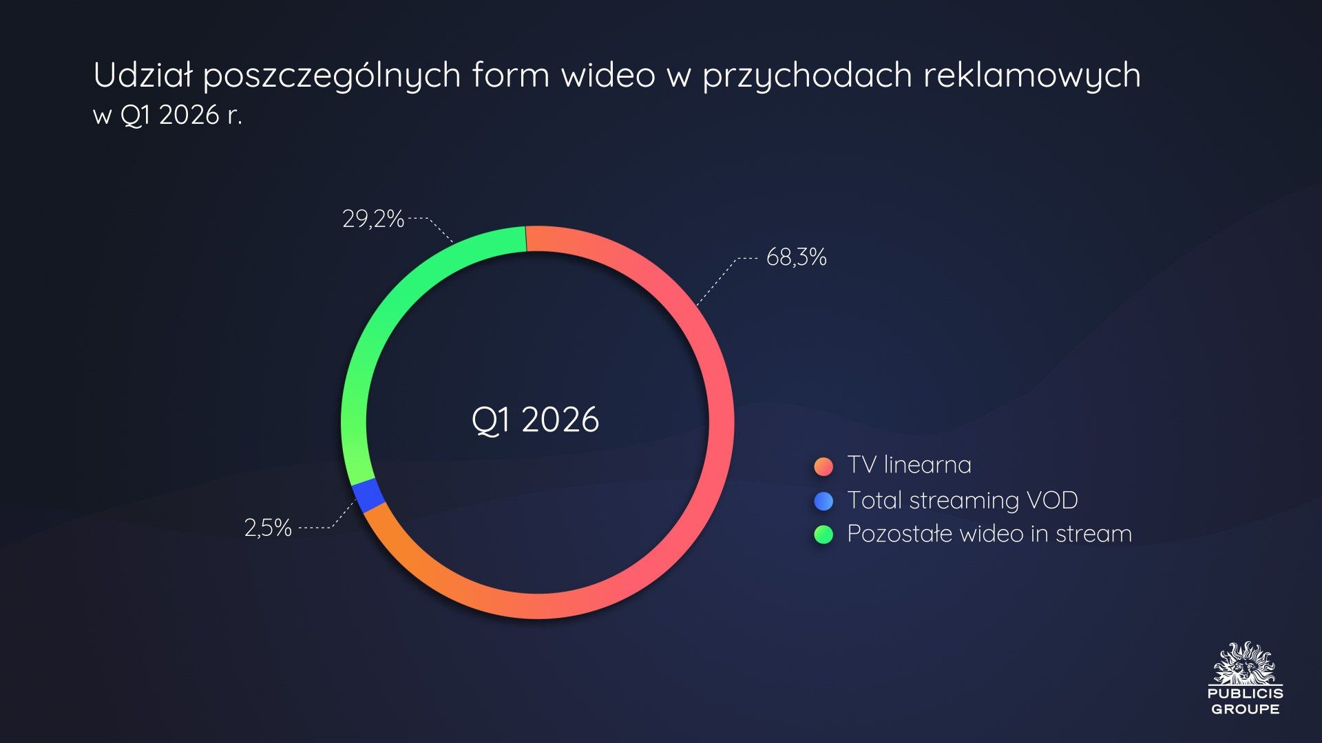 Rynek reklamowy po I kwartale