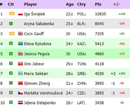 Na zdjęciu: ranking WTA 'na żywo'