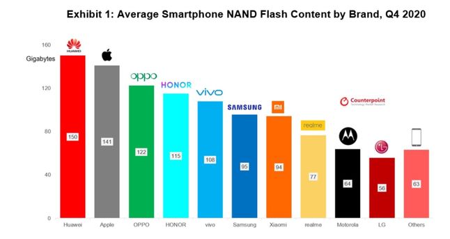Średnia ilość pamięci NAND flash w smartfonach według producenta w IV kw. 2020 r.
