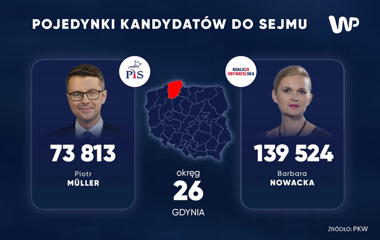 Barbara Nowacka z KO zdobyła o wiele więcej głosów niż Piotr Muller z PIS 