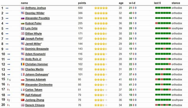 Czołowa "20" rankingu boxrec.com