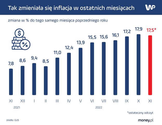 Inflacja w listopadzie 2022 r. – dane GUS – finalny odczyt - Money.pl