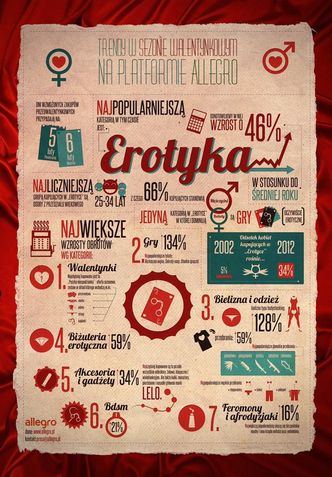 Erotyczne walentynki od Allegro [infografika]