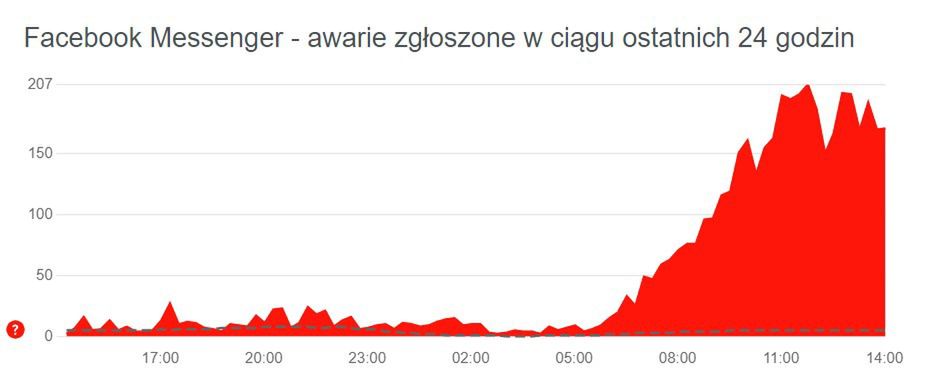 Narastające od rana problemy z Messengerem