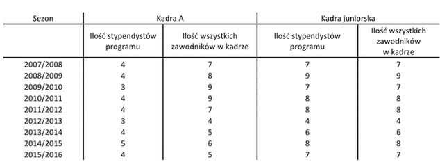 Źródło: Młodzi w Sporcie 2015. Bohaterowie drugiego planu w sporcie pod redakcją naukową Karoliny Nessel