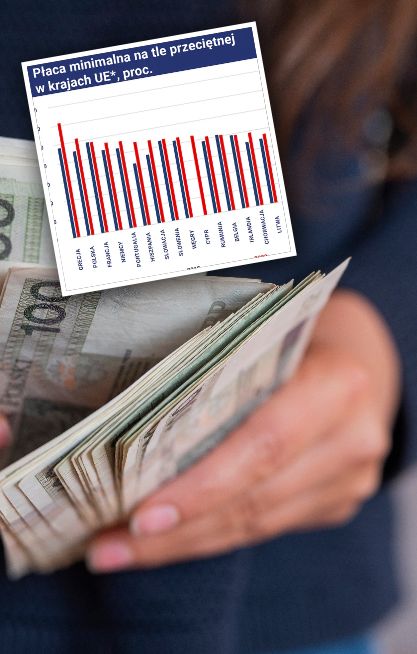 Przesadziliśmy z poziomem płacy minimalnej? Ekonomiści mają jasne zdanie [ANALIZA]