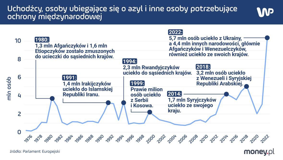 Fale migrantów, którzy na przestrzeni lat docierali do Europy