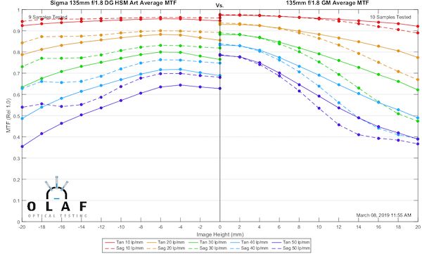 Test MTF Sony 135 mm f/ 1.8 G Master kontra Sigma 135 mm f/1.8 DG HSM Art