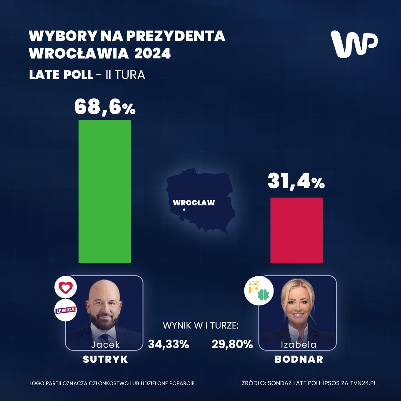  Sondażowe wyniki wyborów we Wrocławiu