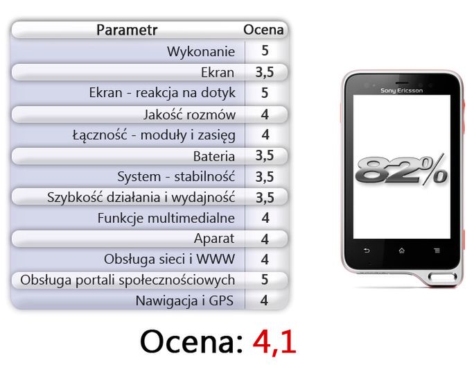 Sony Ericsson Xperia active - ocena Komórkomanii