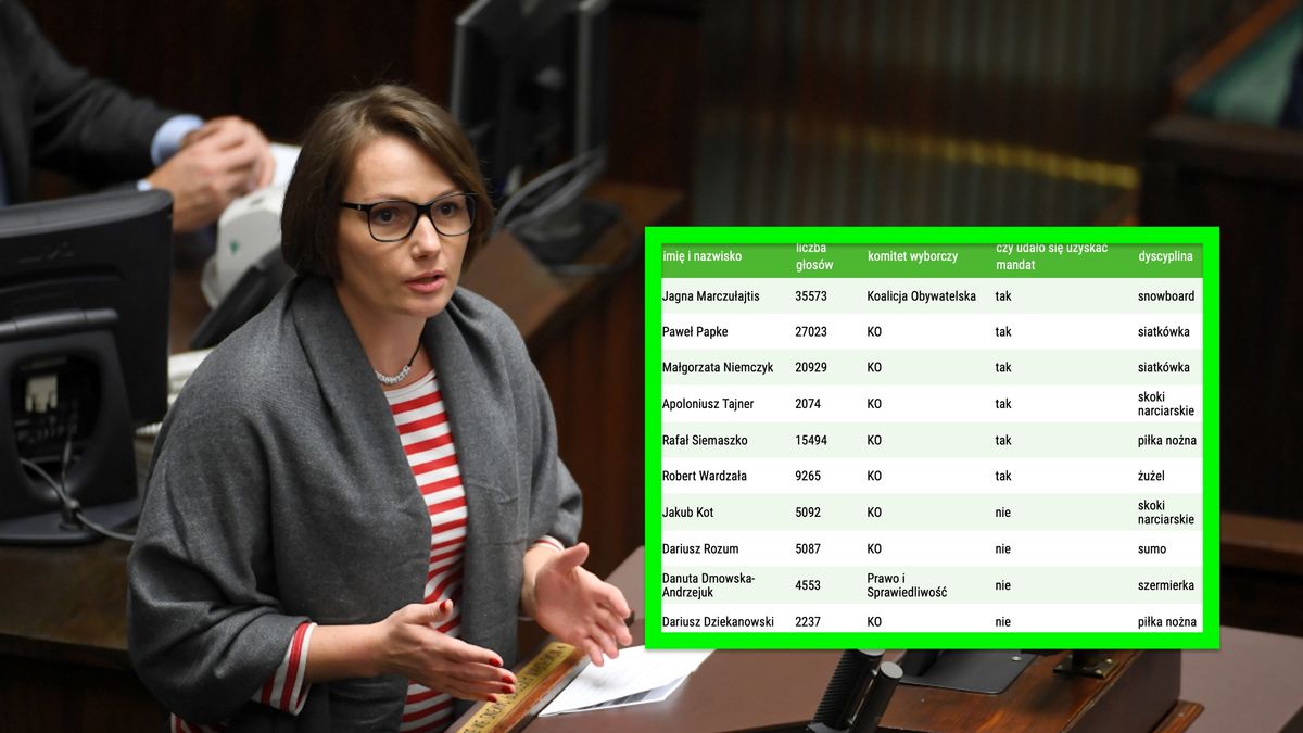 Jagna Marczułajtis uzyskała - wśród sportowców - największą liczbę głosów w wyborach do sejmu