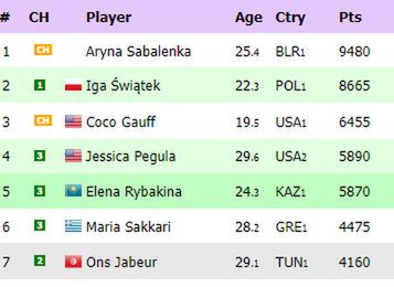 Na zdjęciu: ranking WTA "na żywo"