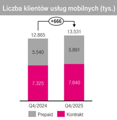 Wyniki biznesowe T-Mobile Polska