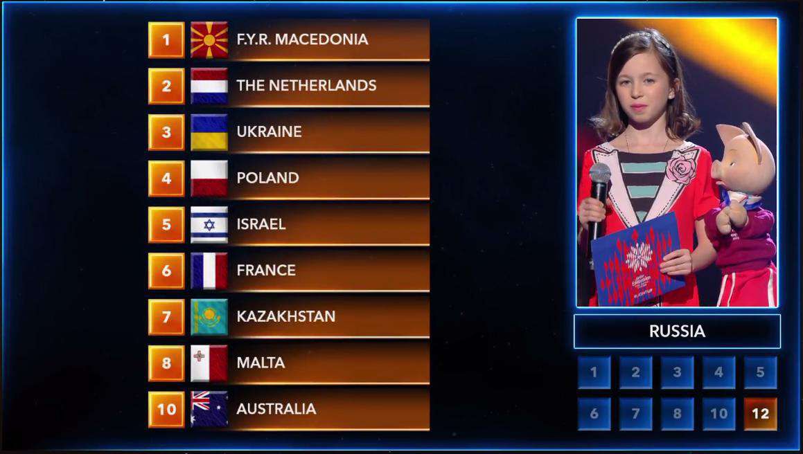 Eurowizja Junior 2018: Punkty z Rosja – 4 dla Polski